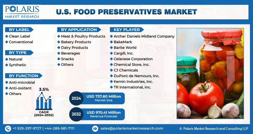 U.S. Food Preservatives Market Size